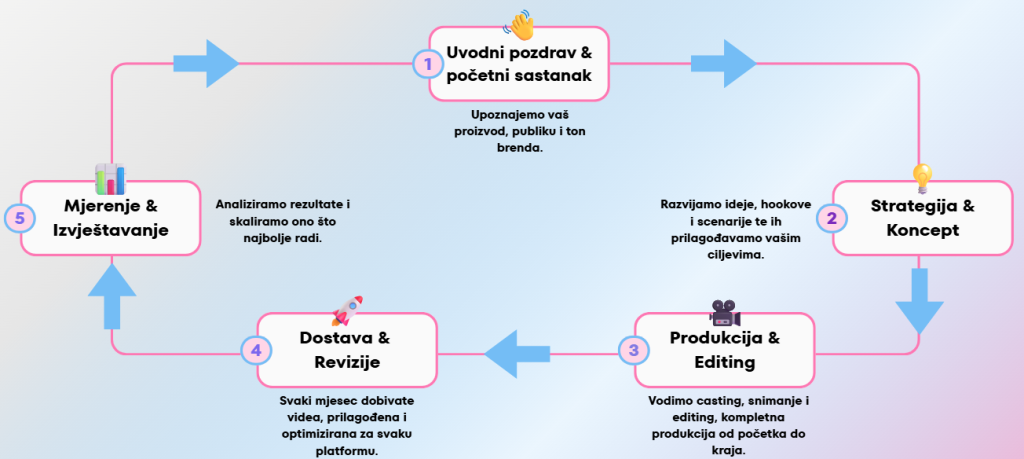 5 koraka rada sa Leptir Content Agencijom